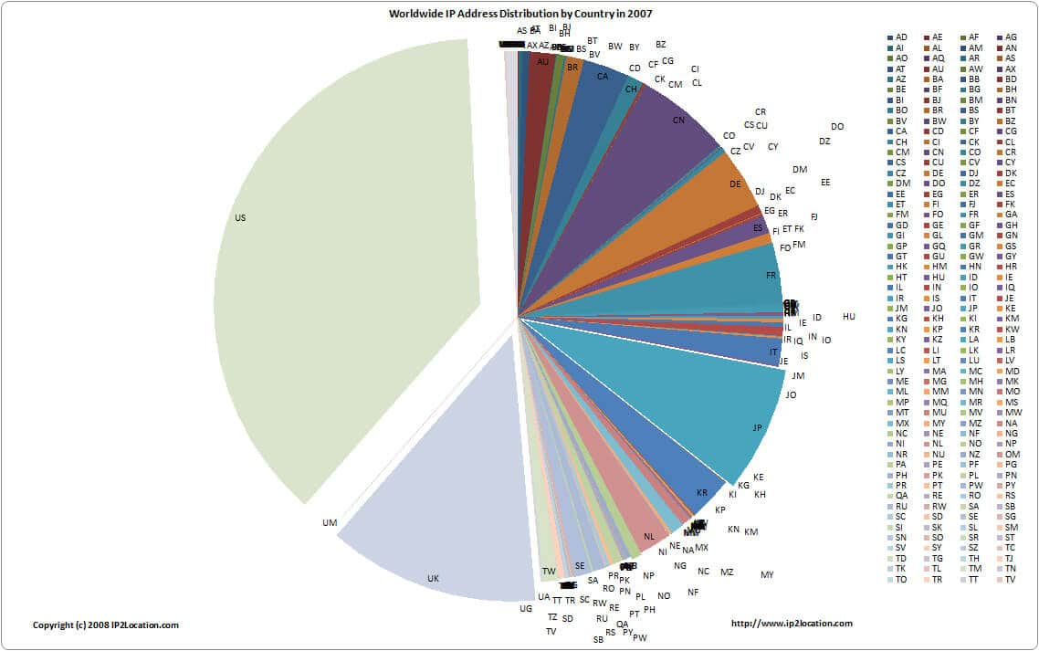 Ip Address Breakdown Chart