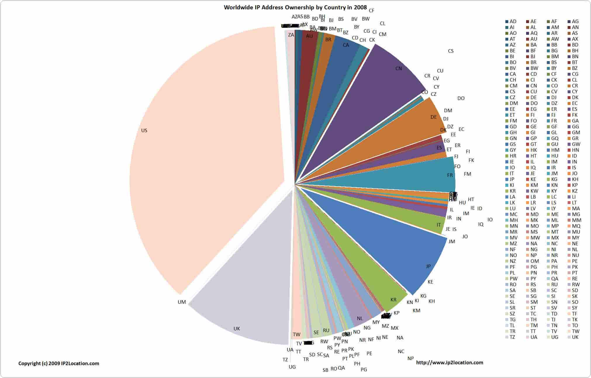 Ip Address Breakdown Chart